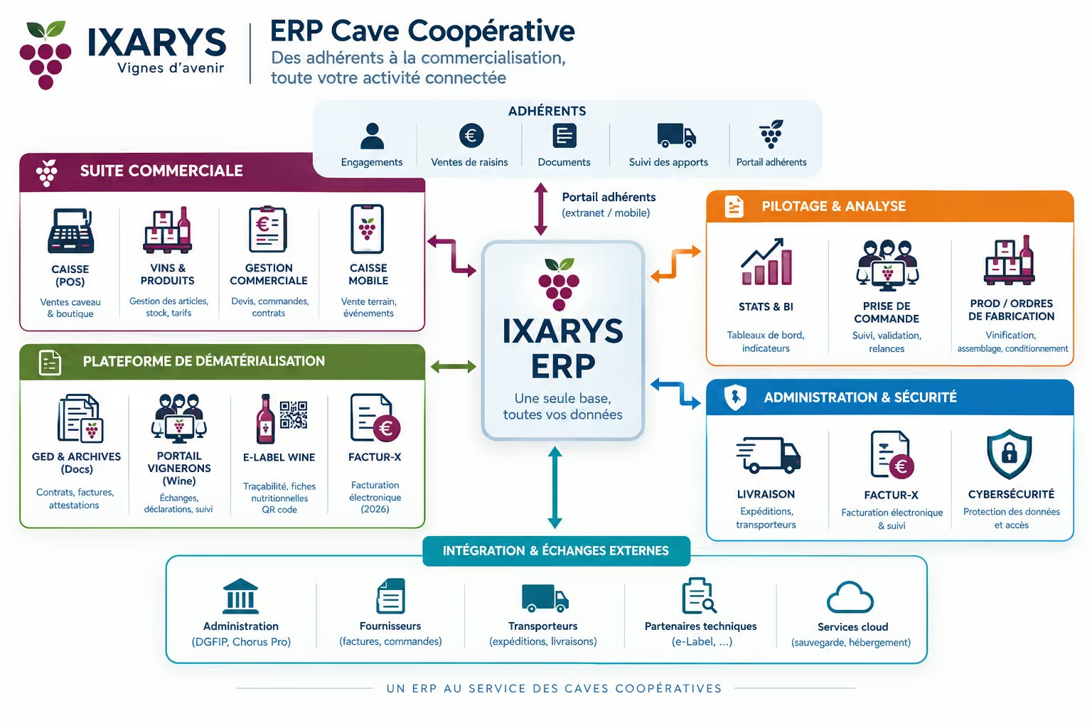 Gamme IXARYS 2026-2027 : ERP cave coop�rative, des adh�rents � la commercialisation