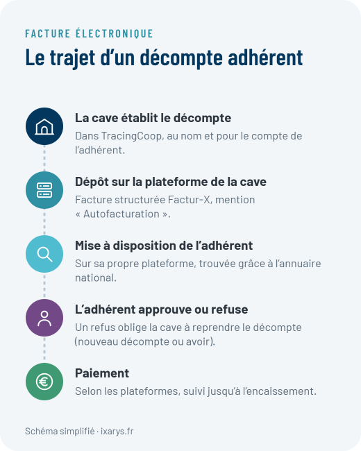 Le trajet d'un décompte adhérent en facture électronique, de TracingCoop jusqu'au paiement