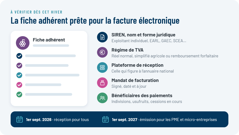 La fiche adhérent prête pour la facture électronique : SIREN, régime de TVA, plateforme, mandat, bénéficiaires