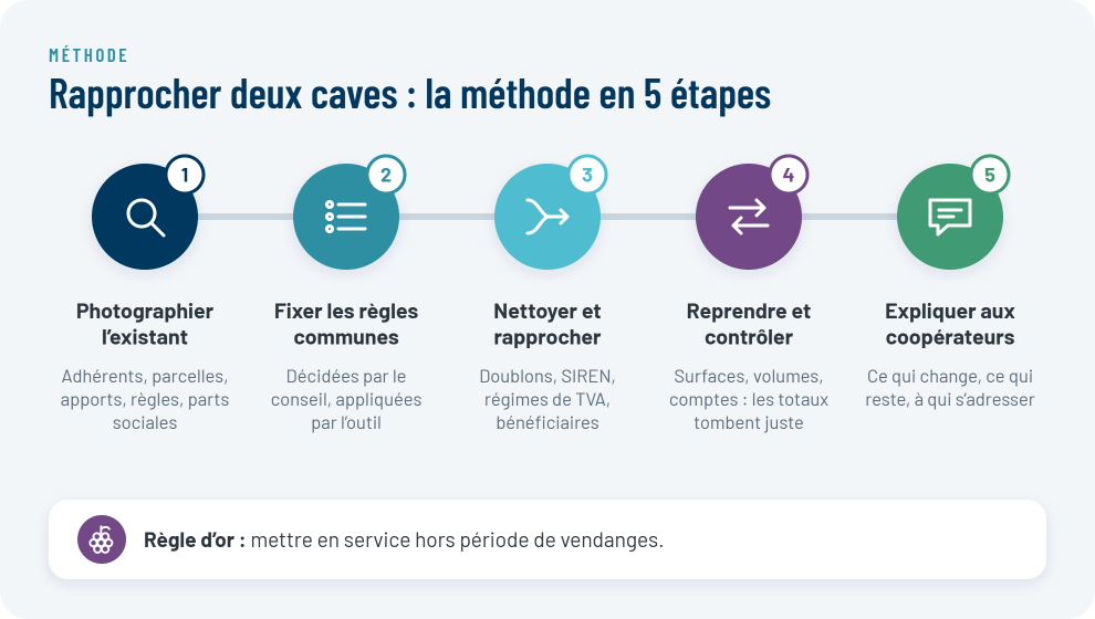 Rapprocher deux caves coopératives : la méthode en 5 étapes pour les données adhérents
