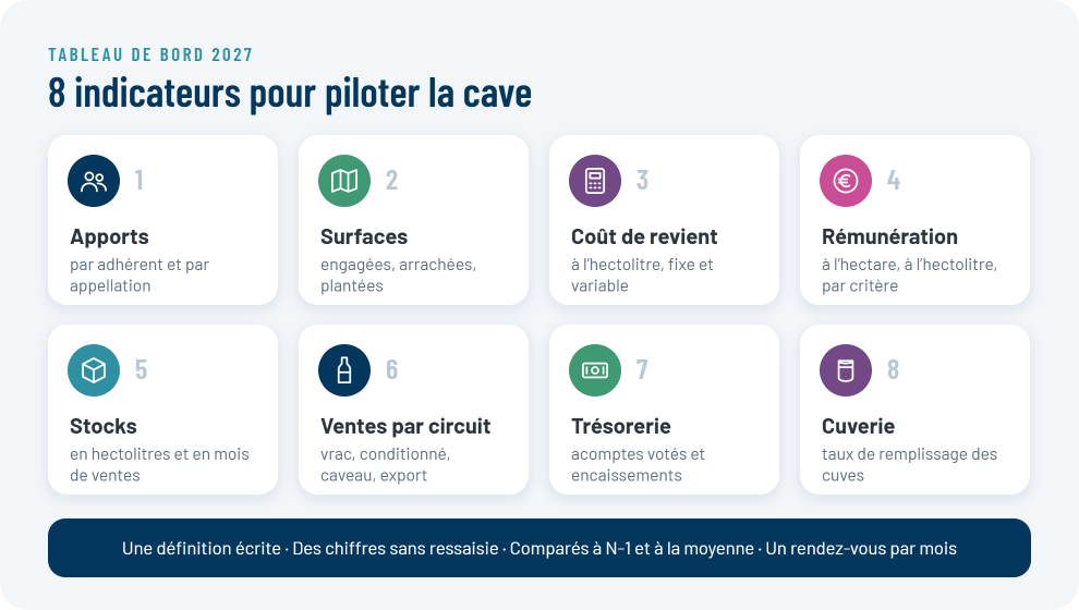 Les 8 indicateurs du tableau de bord 2027 d'une cave coop�rative