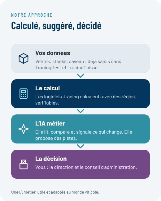Calculé, suggéré, décidé : vos données, le calcul des logiciels Tracing, l'IA métier et votre décision